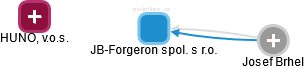 JB-Forgeron spol. s r.o. - náhled vizuálního zobrazení vztahů obchodního rejstříku
