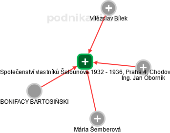 Společenství vlastníků Šalounova 1932 - 1936, Praha 4, Chodov - náhled vizuálního zobrazení vztahů obchodního rejstříku