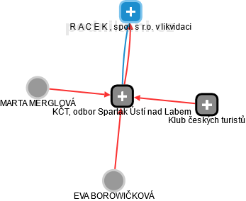 KČT, odbor Spartak Ústí nad Labem - náhled vizuálního zobrazení vztahů obchodního rejstříku