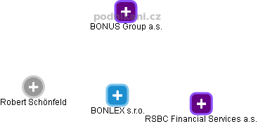 BONLEX s.r.o. - náhled vizuálního zobrazení vztahů obchodního rejstříku