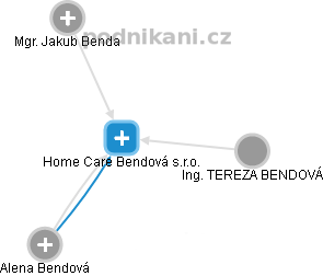 Home Care Bendová s.r.o. - náhled vizuálního zobrazení vztahů obchodního rejstříku
