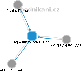 Agroslužby Polcar s.r.o. - náhled vizuálního zobrazení vztahů obchodního rejstříku