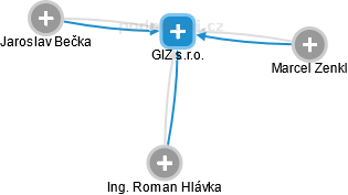 GIZ s.r.o. - náhled vizuálního zobrazení vztahů obchodního rejstříku
