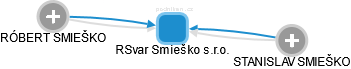 RSvar Smieško s.r.o. - náhled vizuálního zobrazení vztahů obchodního rejstříku