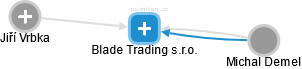 Blade Trading s.r.o. - náhled vizuálního zobrazení vztahů obchodního rejstříku