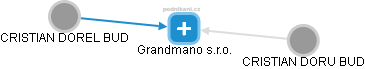 Grandmano s.r.o. - náhled vizuálního zobrazení vztahů obchodního rejstříku