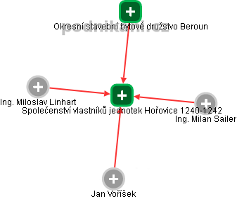 Společenství vlastníků jednotek Hořovice 1240-1242 - náhled vizuálního zobrazení vztahů obchodního rejstříku