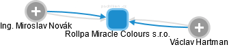 Rollpa Miracle Colours s.r.o. - náhled vizuálního zobrazení vztahů obchodního rejstříku