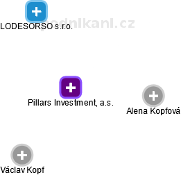 Pillars Investment, a.s. - náhled vizuálního zobrazení vztahů obchodního rejstříku