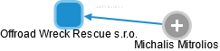 Offroad Wreck Rescue s.r.o. - náhled vizuálního zobrazení vztahů obchodního rejstříku
