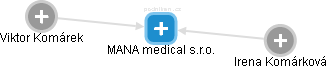 MANA medical s.r.o. - náhled vizuálního zobrazení vztahů obchodního rejstříku