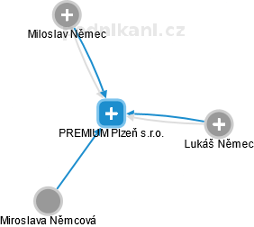 PREMIUM Plzeň s.r.o. - náhled vizuálního zobrazení vztahů obchodního rejstříku