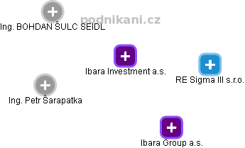 Ibara Investment a.s. - náhled vizuálního zobrazení vztahů obchodního rejstříku