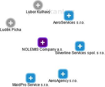 NOLEMIS Company a.s. - náhled vizuálního zobrazení vztahů obchodního rejstříku
