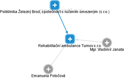 Rehabilitační ambulance Turnov s.r.o. - náhled vizuálního zobrazení vztahů obchodního rejstříku