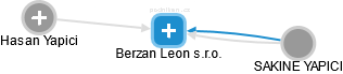 Berzan Leon s.r.o. - náhled vizuálního zobrazení vztahů obchodního rejstříku
