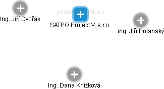 SATPO Project V, s.r.o. - náhled vizuálního zobrazení vztahů obchodního rejstříku