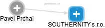 SOUTHERNITY s.r.o. - náhled vizuálního zobrazení vztahů obchodního rejstříku