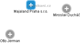 Majaland Praha s.r.o. - náhled vizuálního zobrazení vztahů obchodního rejstříku