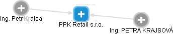 PPK Retail s.r.o. - náhled vizuálního zobrazení vztahů obchodního rejstříku
