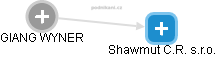 Shawmut C.R. s.r.o. - náhled vizuálního zobrazení vztahů obchodního rejstříku