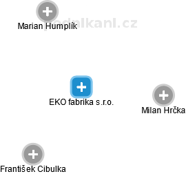 EKO fabrika s.r.o. - náhled vizuálního zobrazení vztahů obchodního rejstříku