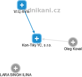 Kon-Tiky YC, s.r.o. - náhled vizuálního zobrazení vztahů obchodního rejstříku