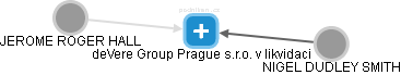 deVere Group Prague s.r.o. v likvidaci - náhled vizuálního zobrazení vztahů obchodního rejstříku