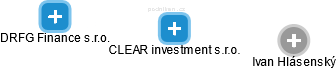 CLEAR investment s.r.o. - náhled vizuálního zobrazení vztahů obchodního rejstříku