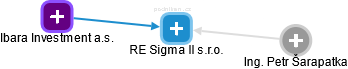 RE Sigma II s.r.o. - náhled vizuálního zobrazení vztahů obchodního rejstříku
