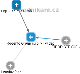 Rodento Group s.r.o. v likvidaci - náhled vizuálního zobrazení vztahů obchodního rejstříku