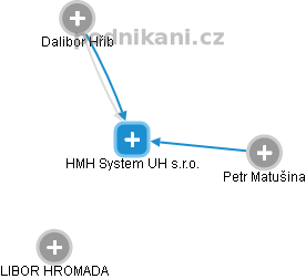 HMH System UH s.r.o. - náhled vizuálního zobrazení vztahů obchodního rejstříku