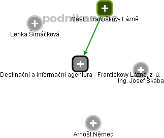 Destinační a informační agentura - Františkovy Lázně, z. ú. - náhled vizuálního zobrazení vztahů obchodního rejstříku