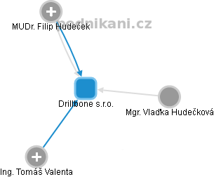 Drillbone s.r.o. - náhled vizuálního zobrazení vztahů obchodního rejstříku