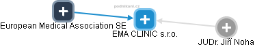 EMA CLINIC s.r.o. - náhled vizuálního zobrazení vztahů obchodního rejstříku