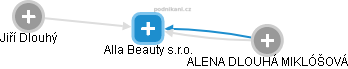 Alla Beauty s.r.o. - náhled vizuálního zobrazení vztahů obchodního rejstříku