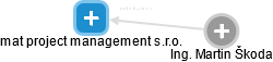 mat project management s.r.o. - náhled vizuálního zobrazení vztahů obchodního rejstříku