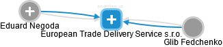 European Trade Delivery Service s.r.o. - náhled vizuálního zobrazení vztahů obchodního rejstříku