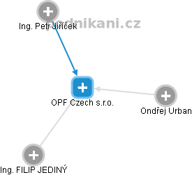 OPF Czech s.r.o. - náhled vizuálního zobrazení vztahů obchodního rejstříku
