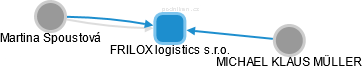 FRILOX logistics s.r.o. - náhled vizuálního zobrazení vztahů obchodního rejstříku