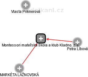 Montessori mateřská škola a klub Kladno, z. s. - náhled vizuálního zobrazení vztahů obchodního rejstříku