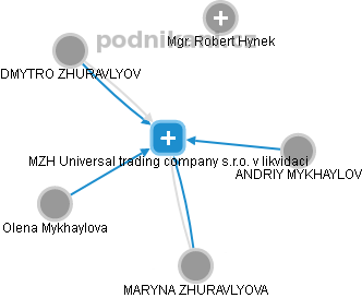 MZH Universal trading company s.r.o. v likvidaci - náhled vizuálního zobrazení vztahů obchodního rejstříku