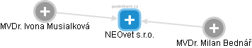NEOvet s.r.o. - náhled vizuálního zobrazení vztahů obchodního rejstříku