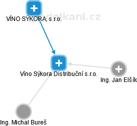Víno Sýkora Distribuční s.r.o. - náhled vizuálního zobrazení vztahů obchodního rejstříku