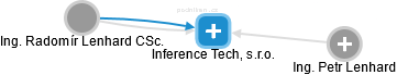 Inference Tech, s.r.o. - náhled vizuálního zobrazení vztahů obchodního rejstříku