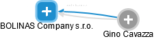 BOLINAS Company s.r.o. - náhled vizuálního zobrazení vztahů obchodního rejstříku