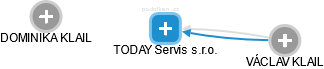 TODAY Servis s.r.o. - náhled vizuálního zobrazení vztahů obchodního rejstříku