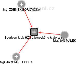 Sportovní klub HZS Libereckého kraje, z. s. - náhled vizuálního zobrazení vztahů obchodního rejstříku