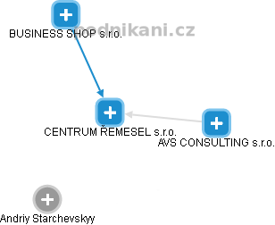 CENTRUM ŘEMESEL s.r.o. - náhled vizuálního zobrazení vztahů obchodního rejstříku