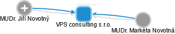 VPS consulting s.r.o. - náhled vizuálního zobrazení vztahů obchodního rejstříku